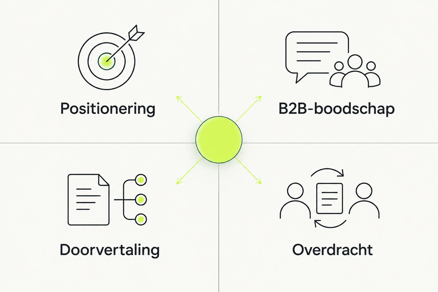 Vier selectiecriteria voor een rebrandingbureau: positionering, B2B-boodschap, doorvertaling en overdracht.