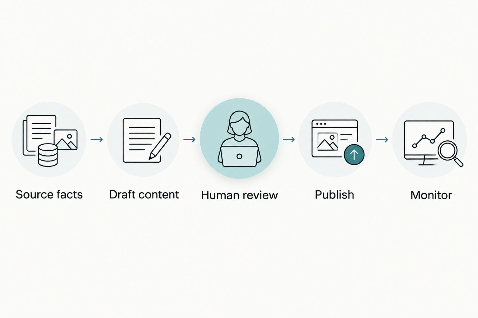 Content workflow from approved source facts through drafting, human review, publishing, and monitoring