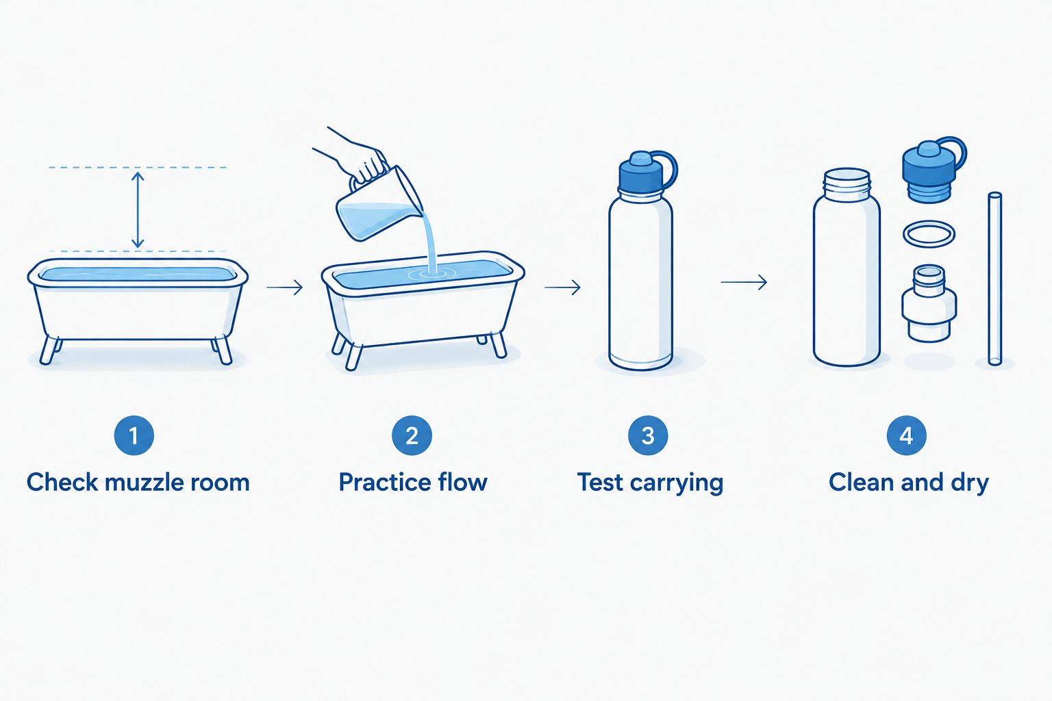Four checks for a walking bottle: muzzle room, water flow, carrying, and cleaning.