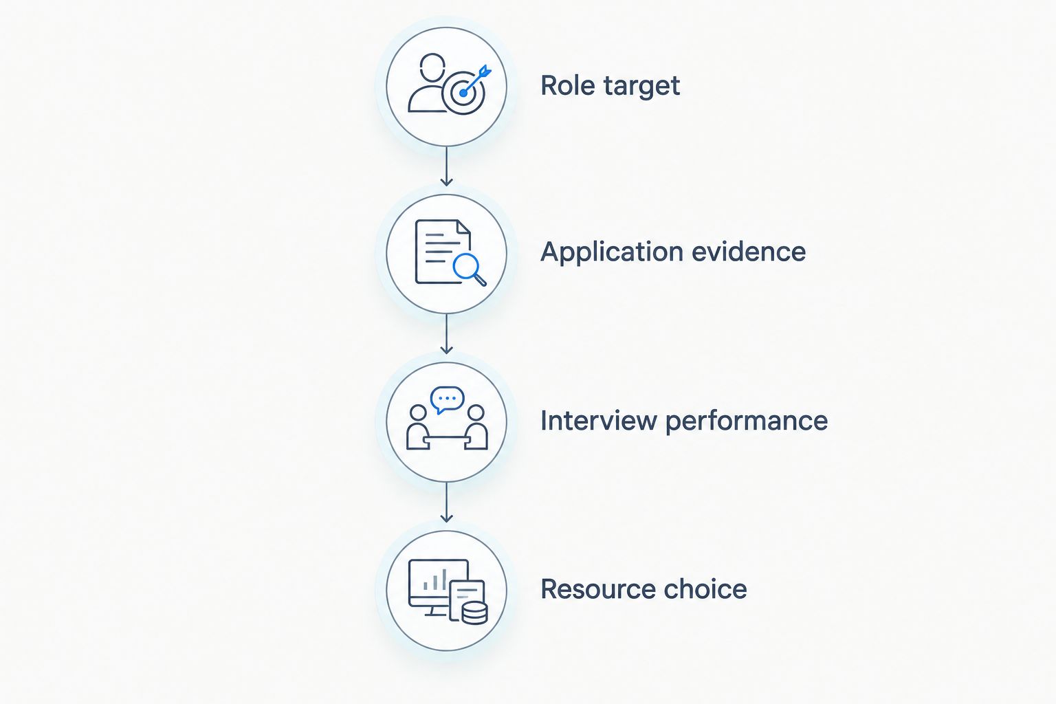 Four stages for choosing a quant preparation resource based on your recruiting bottleneck
