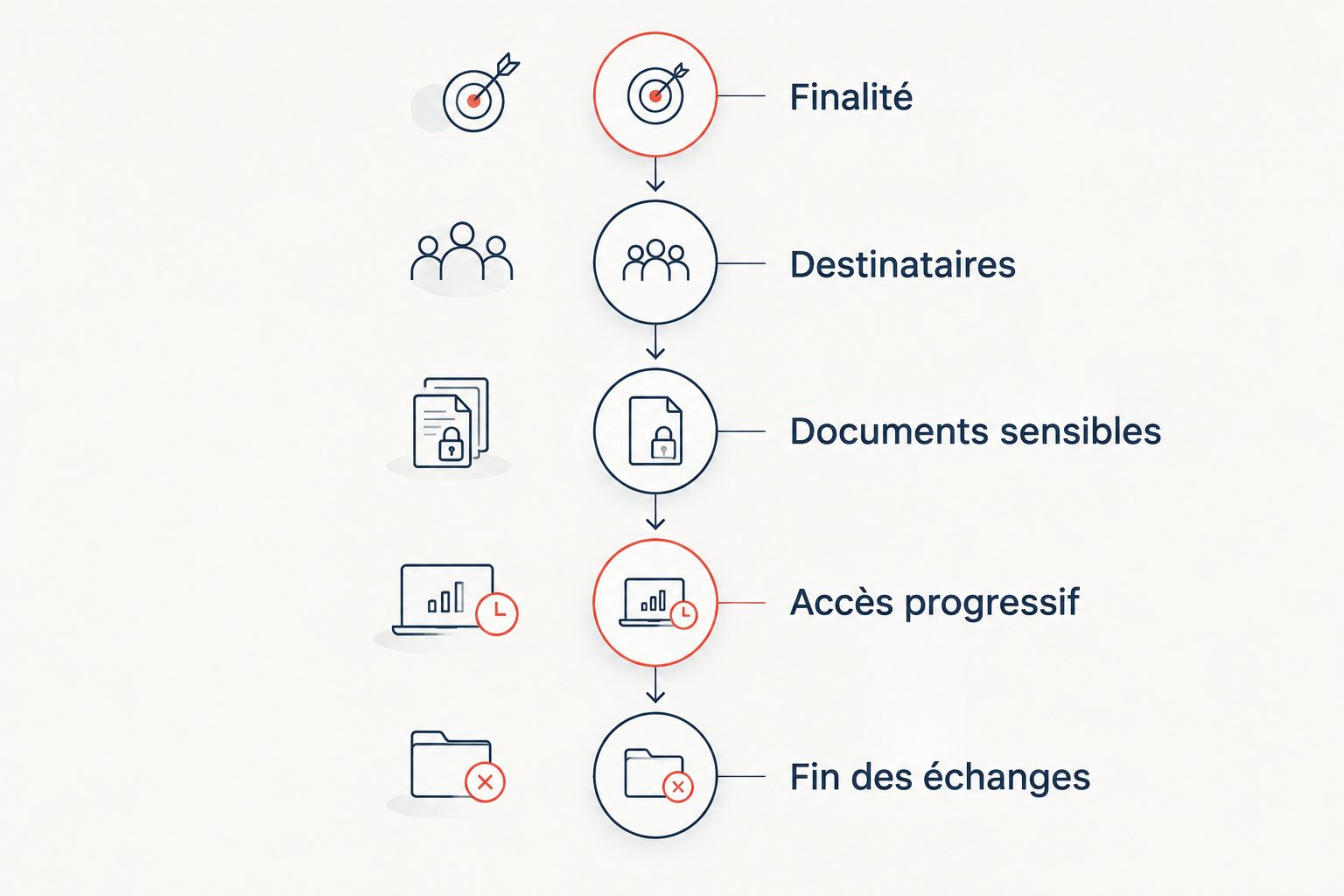 Schéma des décisions à prendre avant et pendant l’accès à la data room