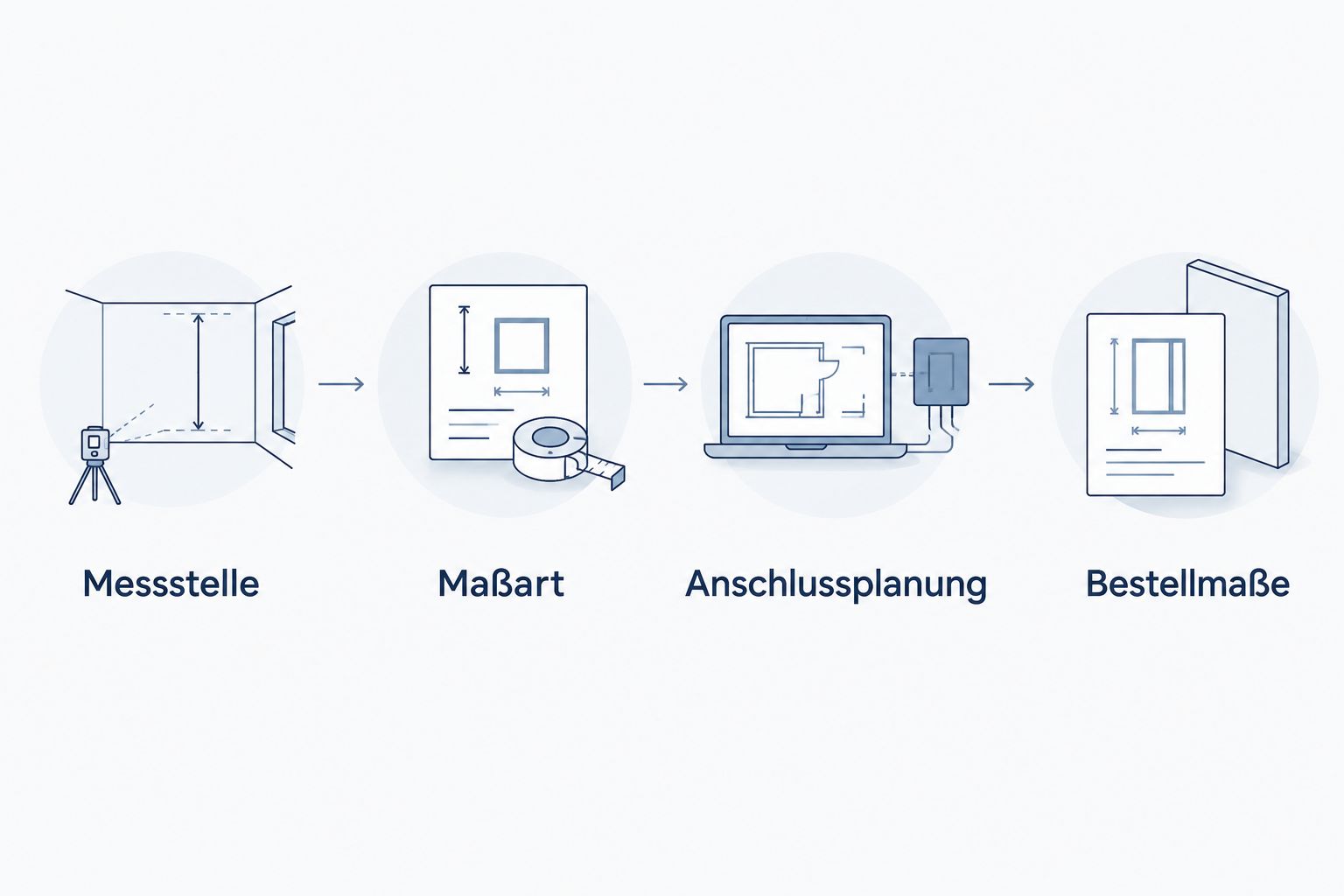 Ablauf von der definierten Messstelle über die Anschlussplanung zu den Bestellmaßen