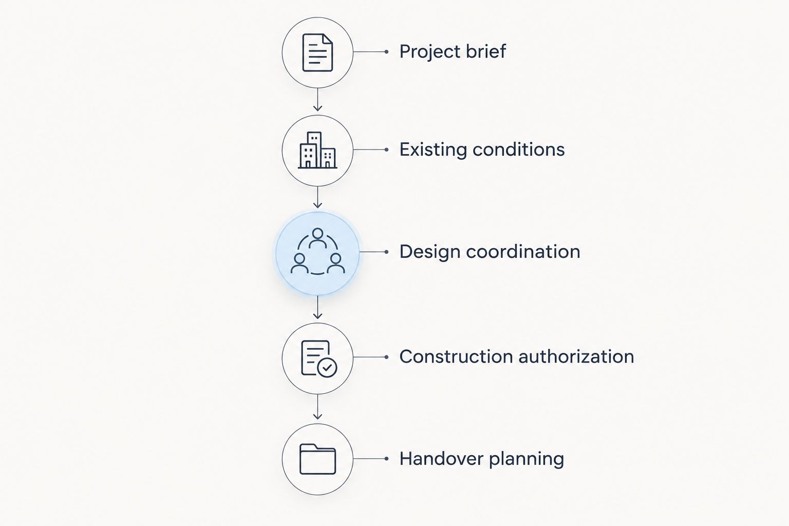 Design-build checkpoints from the project brief through handover planning