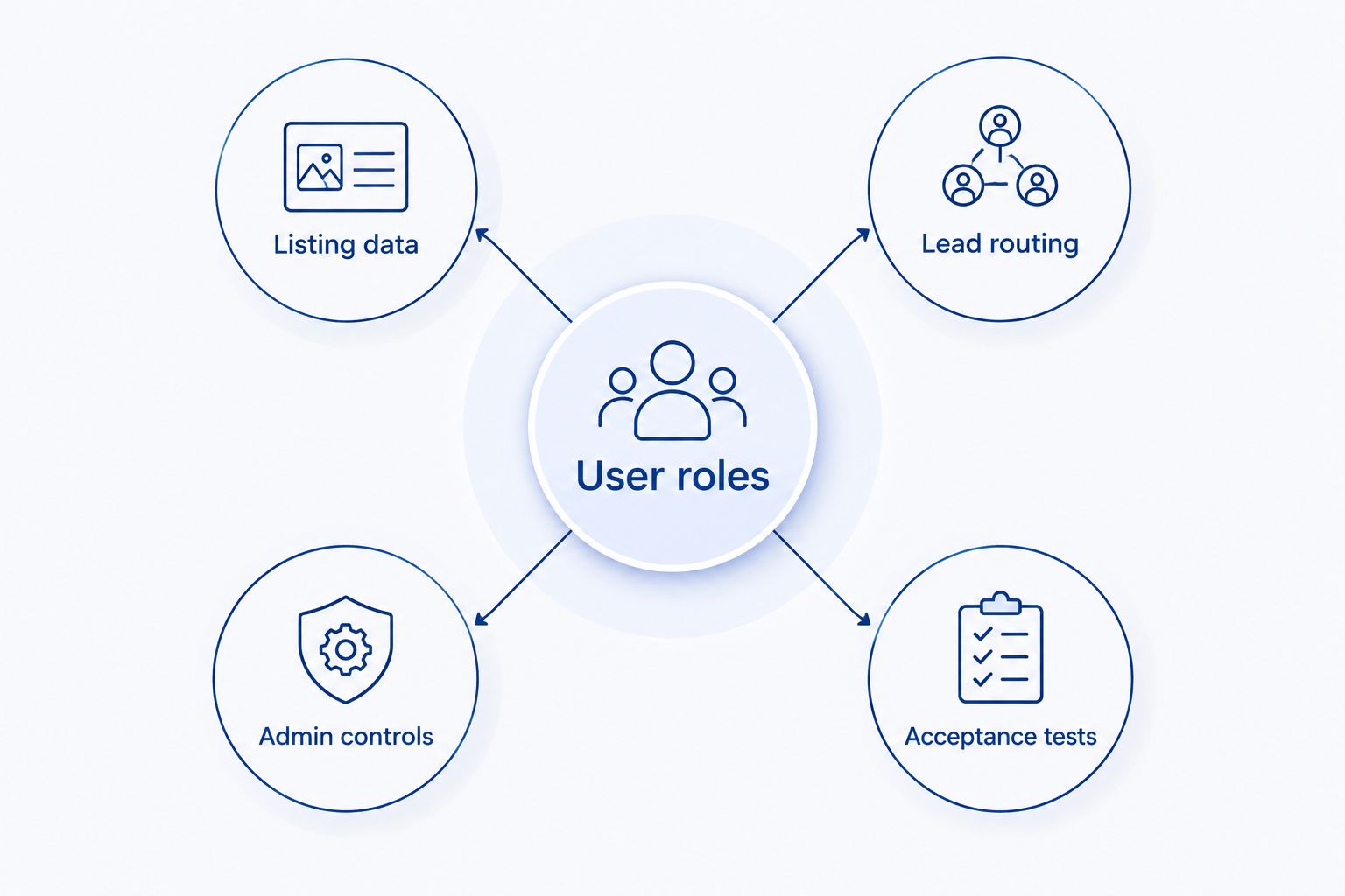User roles connected to listing data, lead routing, admin controls, and acceptance tests