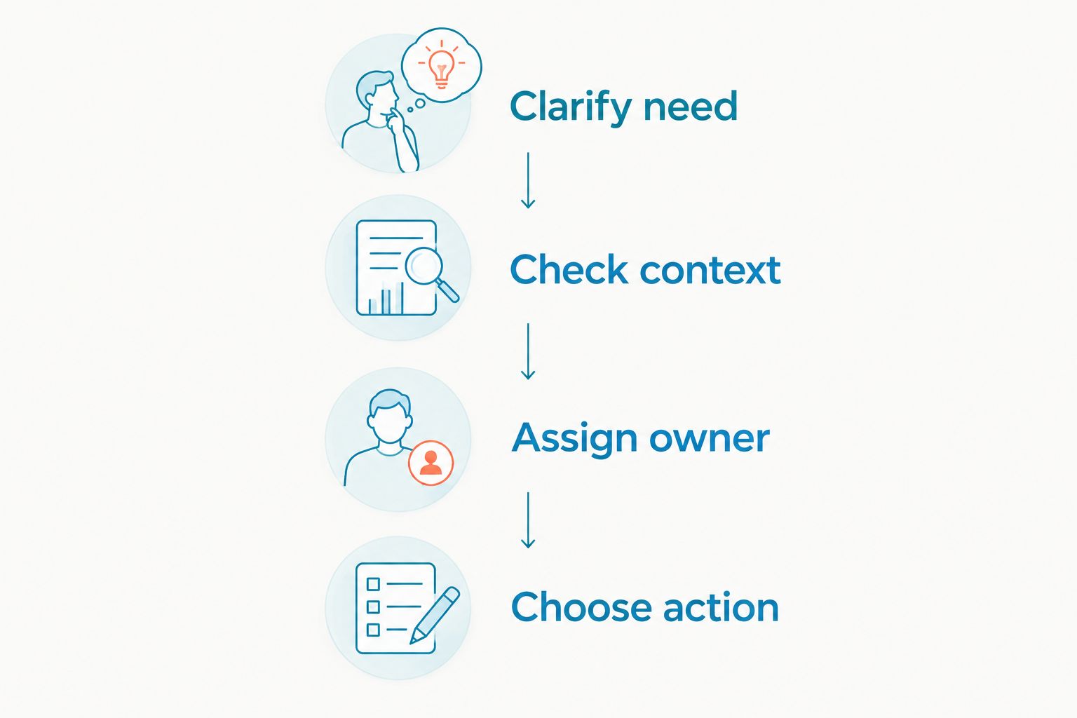 Text lead screening steps: clarify need, check context, assign owner, and choose action.