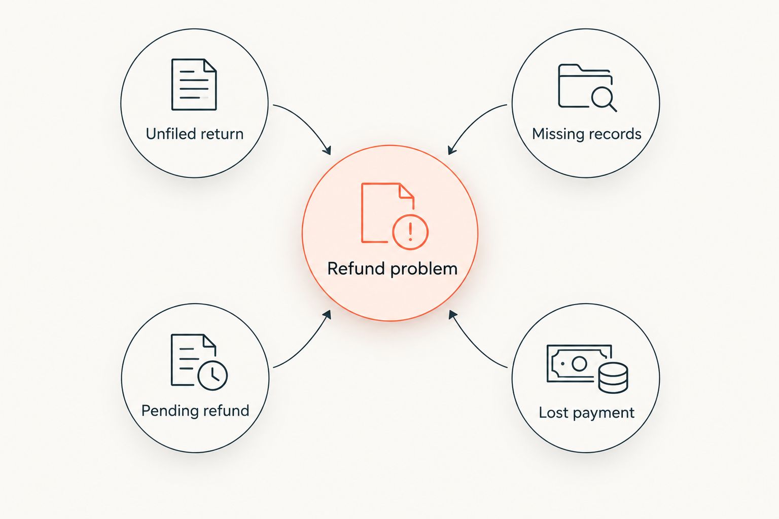 Four refund problems: an unfiled return, missing records, a pending refund, and a lost payment.