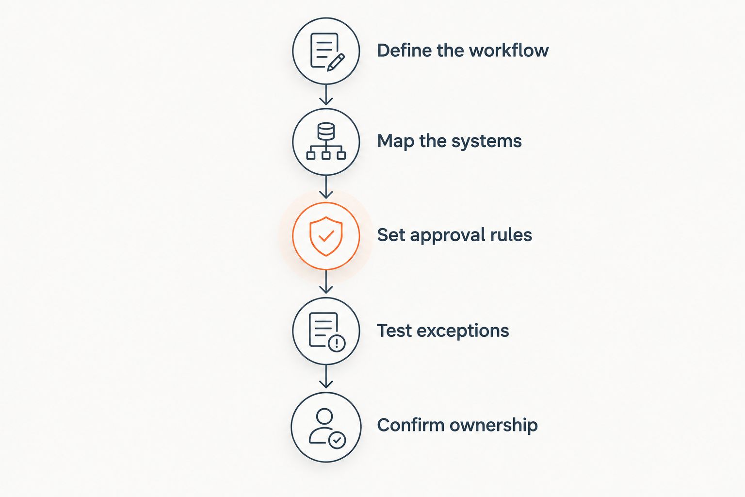Five steps for comparing sales automation proposals against a defined operational workflow