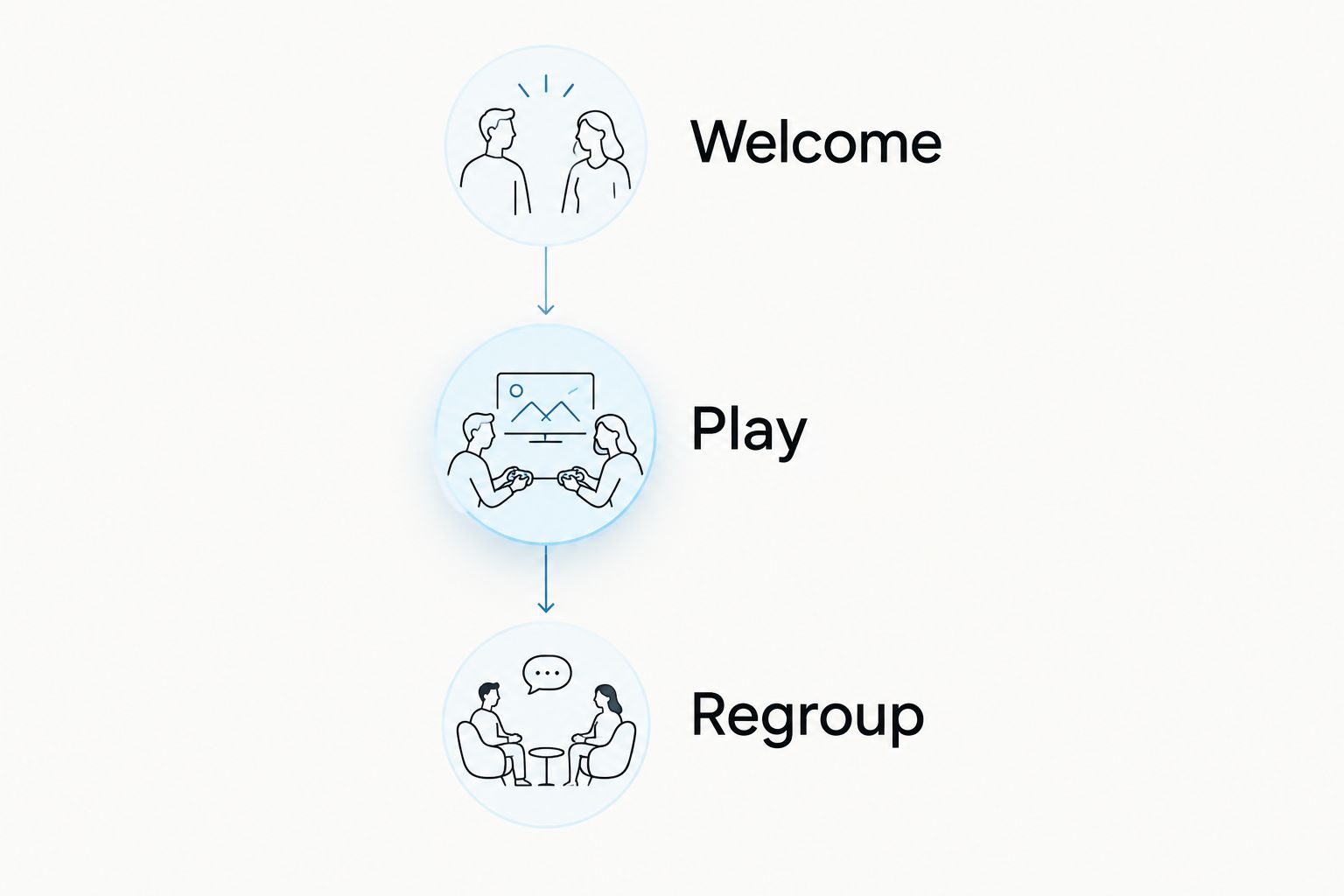 A simple event sequence moving from welcome to play and then regrouping