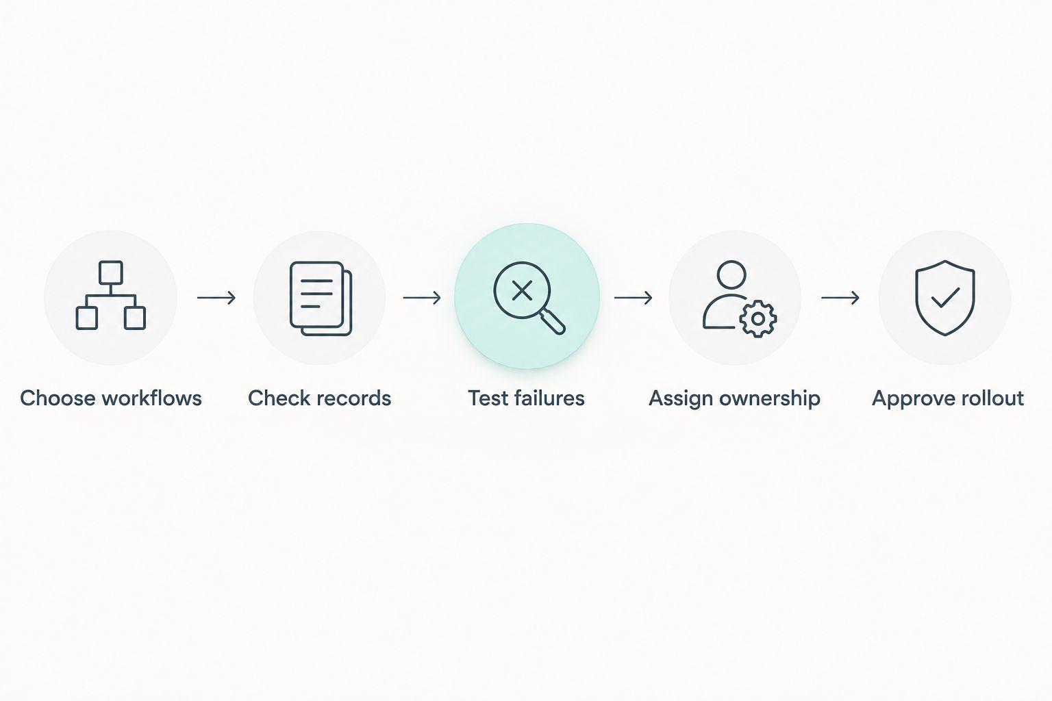Pilot sequence covering workflows, sample records, failure tests, ownership and rollout approval