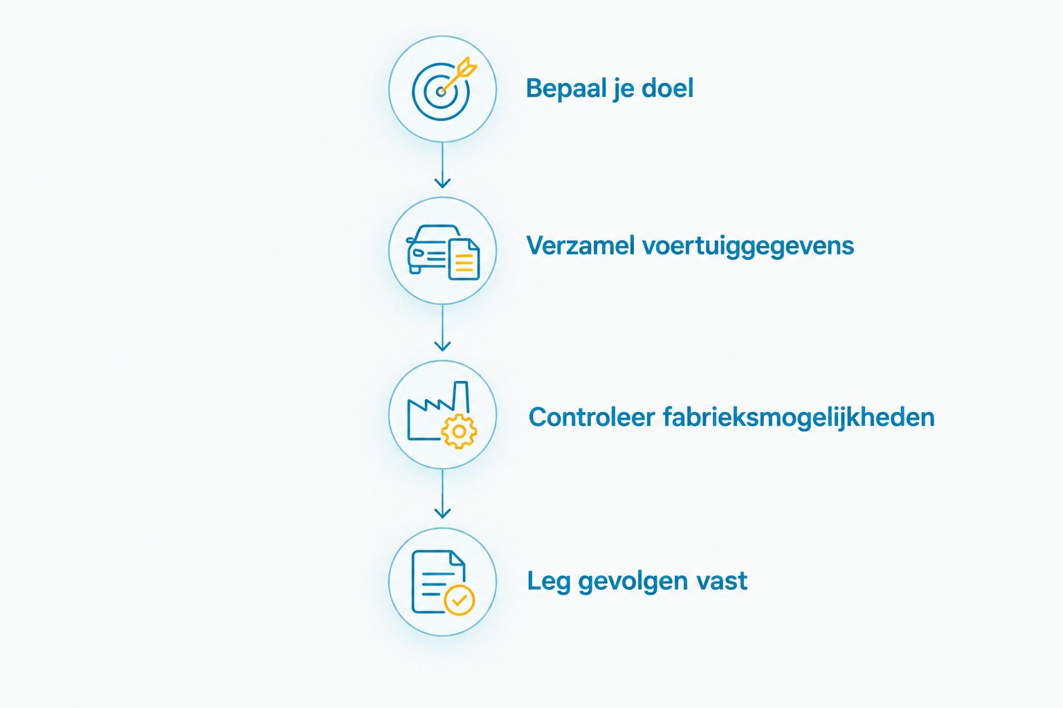 Vier stappen om doel, voertuiggegevens, fabrieksmogelijkheden en gevolgen van begrenzen te controleren.