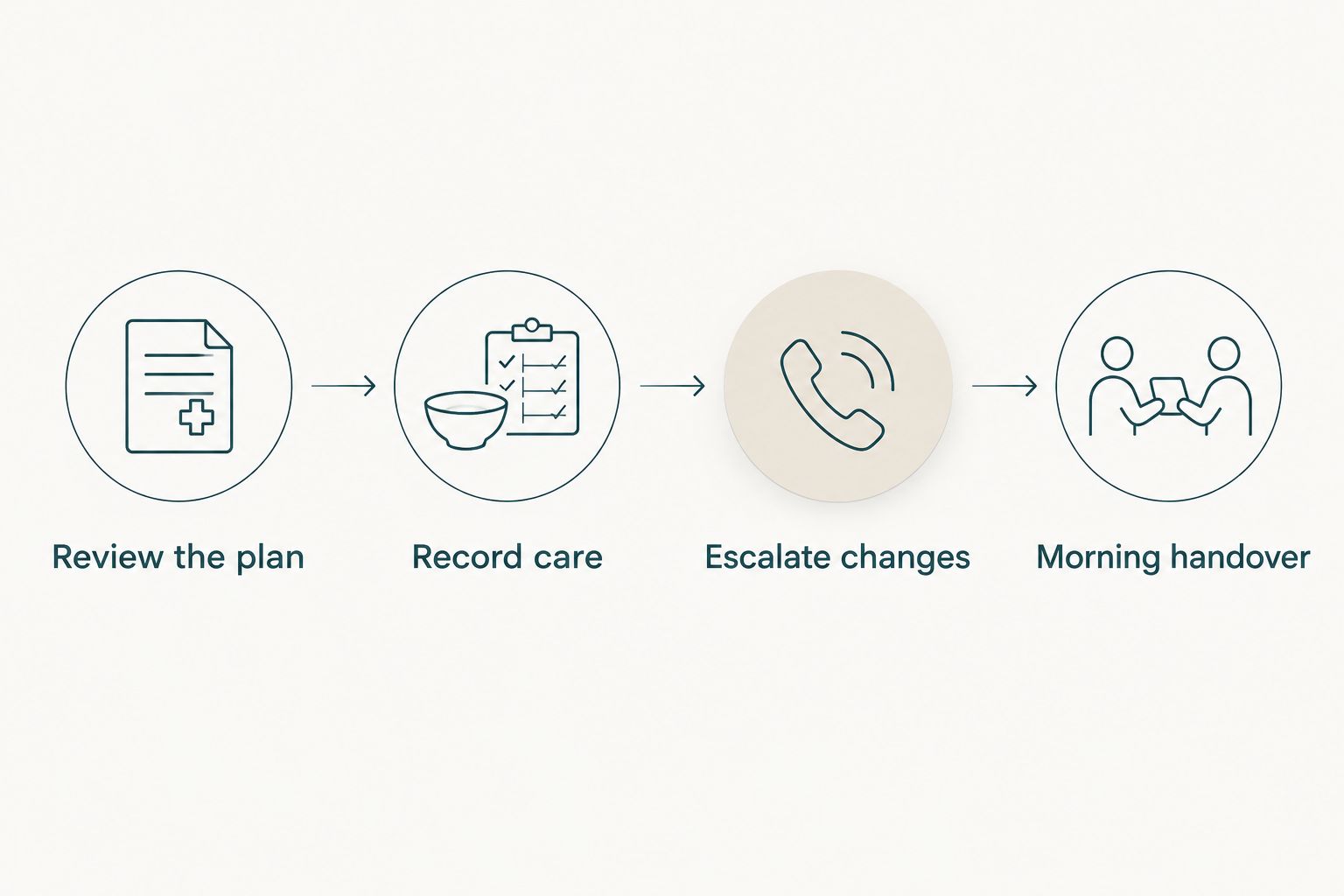 Four steps connecting plan review, care records, escalation and the morning handover