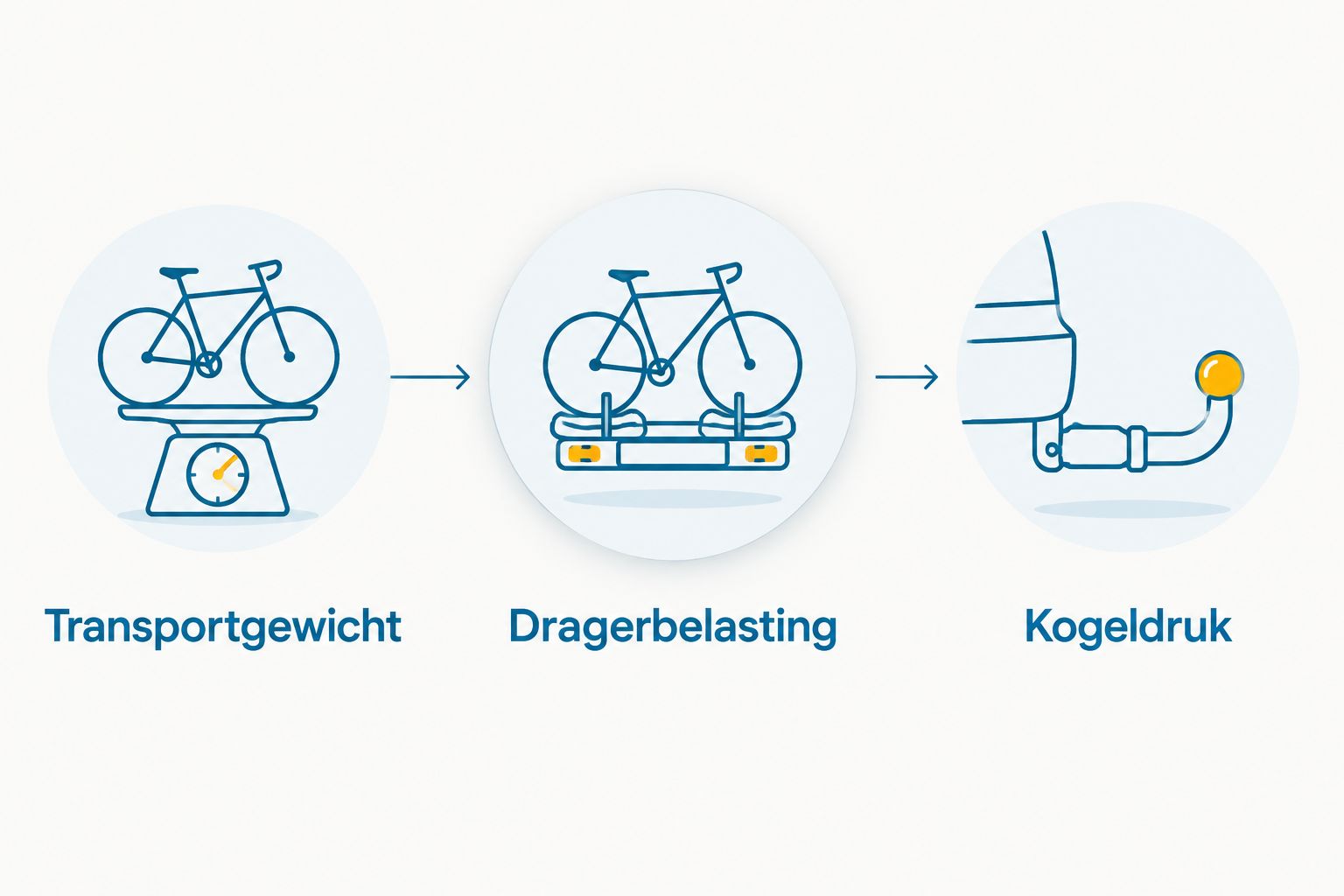 Controlevolgorde voor transportgewicht, dragerbelasting en kogeldruk