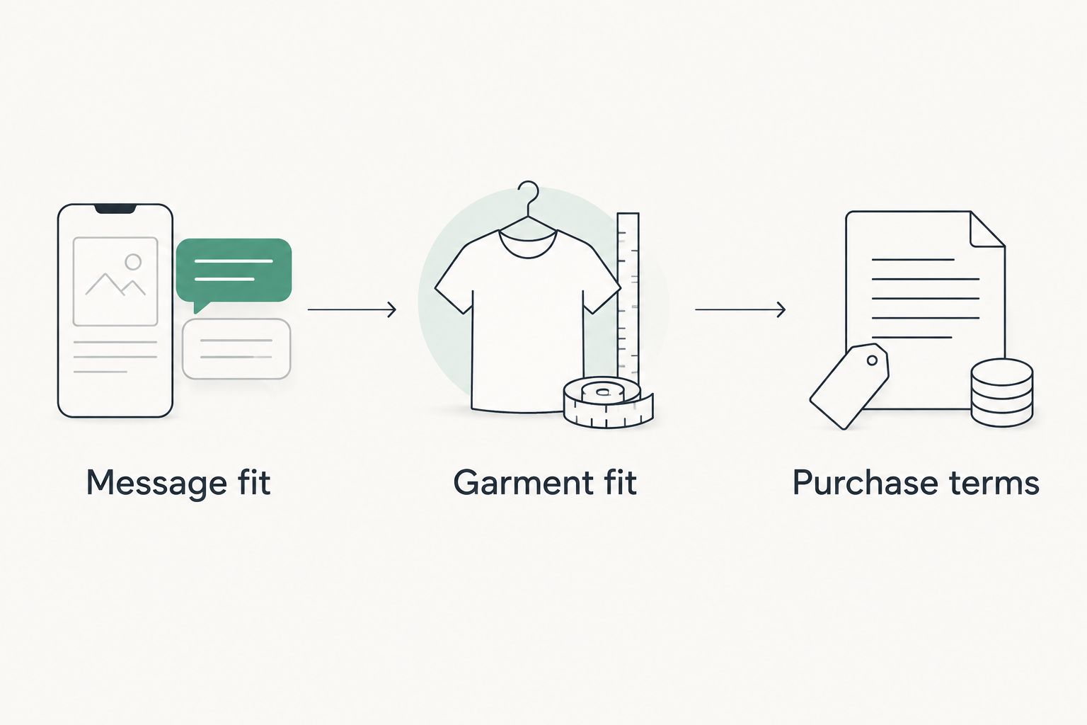 Three shopping checks: message fit, garment fit, and purchase terms