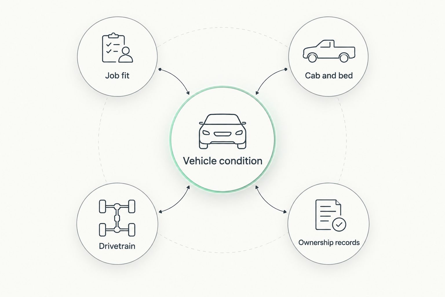 Used-truck selection criteria centered on vehicle condition