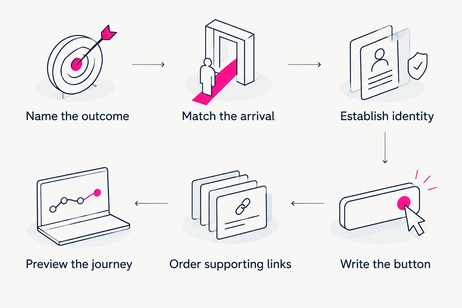 Six design steps from choosing the main action to previewing the visitor journey