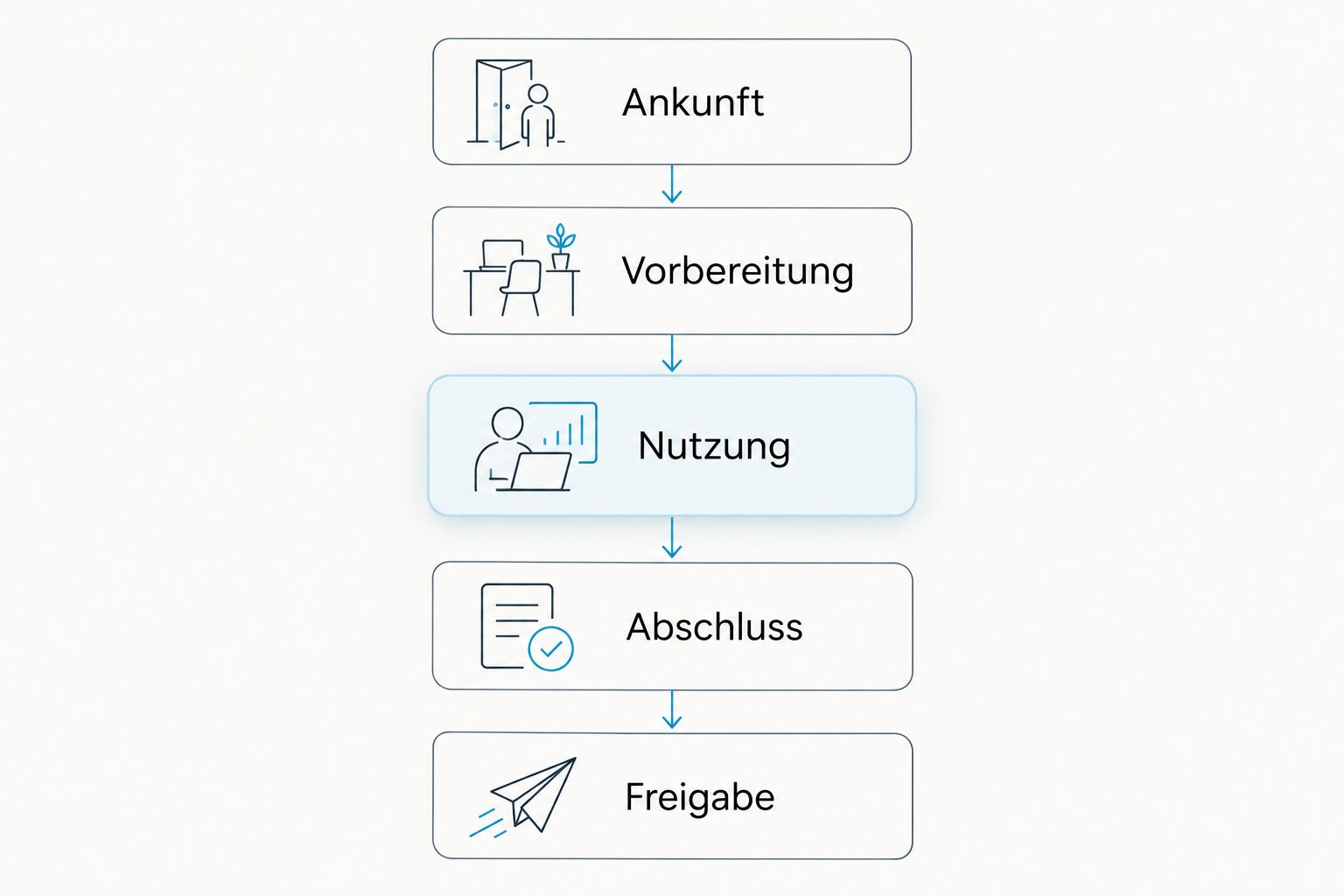 Terminzyklus einer Kryokammer von Ankunft und Vorbereitung bis zur erneuten Freigabe
