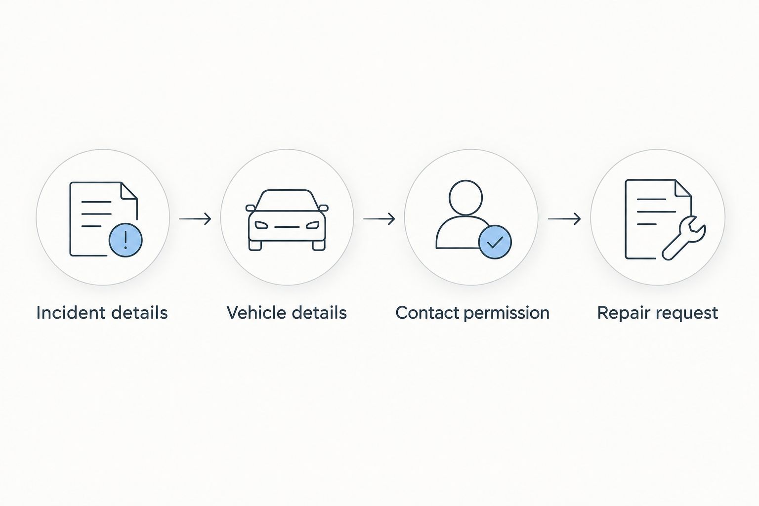 Four parts of a repair handoff: incident details, vehicle details, contact permission, and repair request.