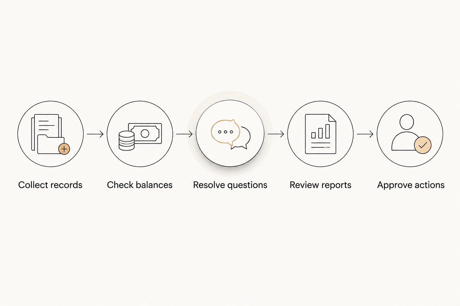 Five responsibilities from collecting restaurant records to approving business actions