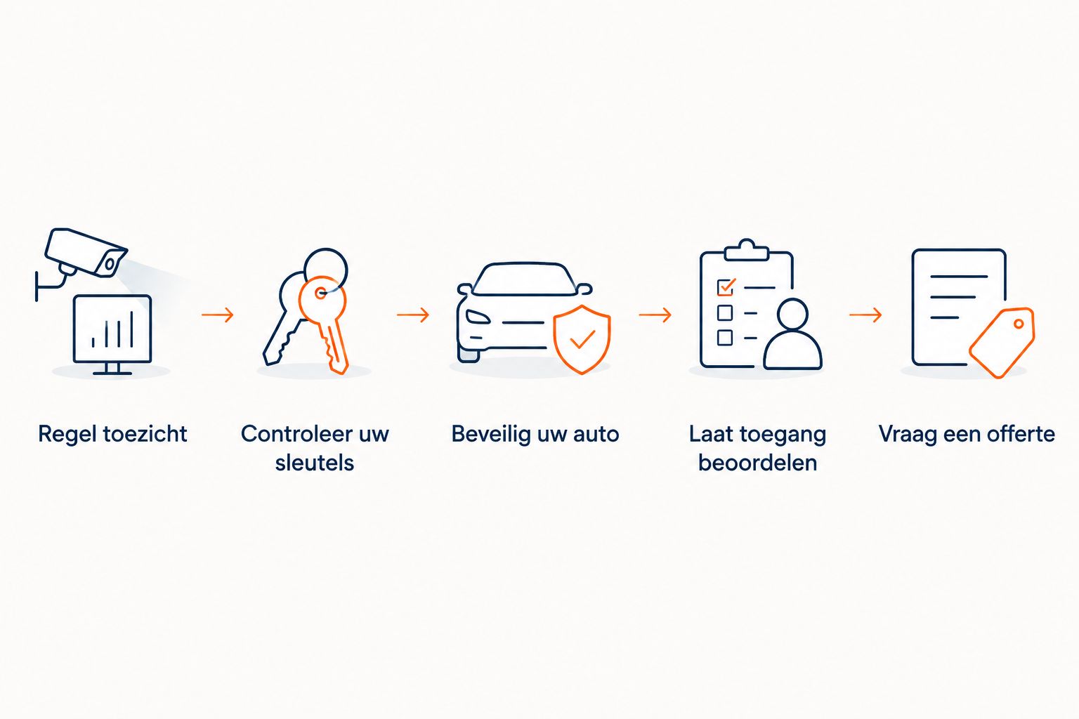 Stappen voor het beveiligen van auto en woning na verlies van een sleutelbos met adresgegevens.