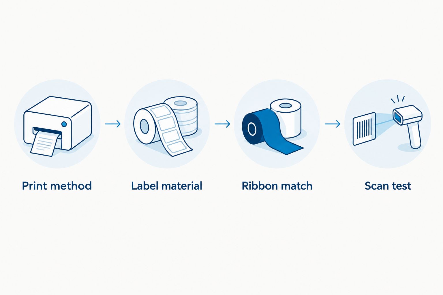 Four checks for matching a label printer, label material, ribbon, and printed identifier