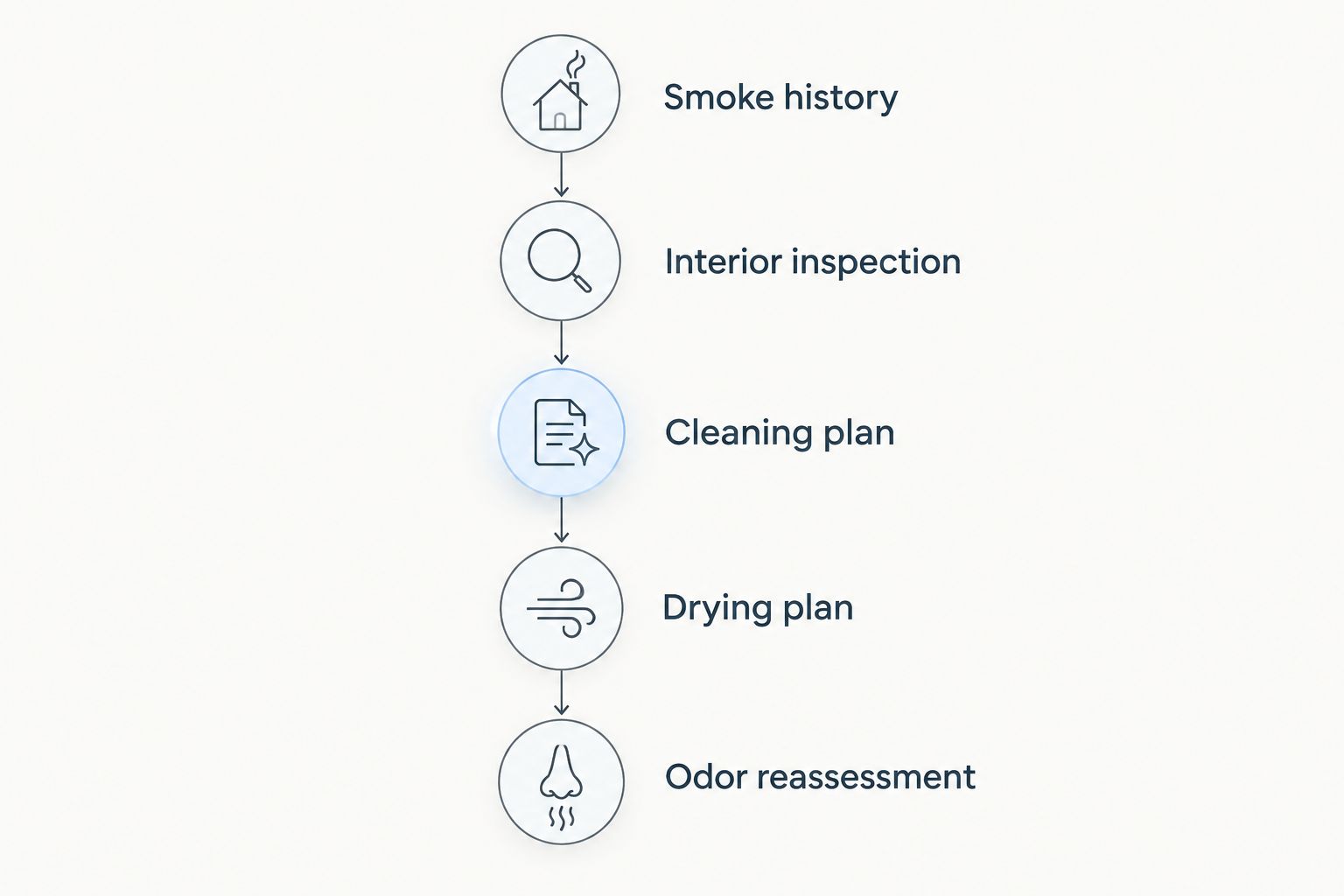 Smoke-cleaning assessment from smoking history through inspection, cleaning, drying, and odor reassessment