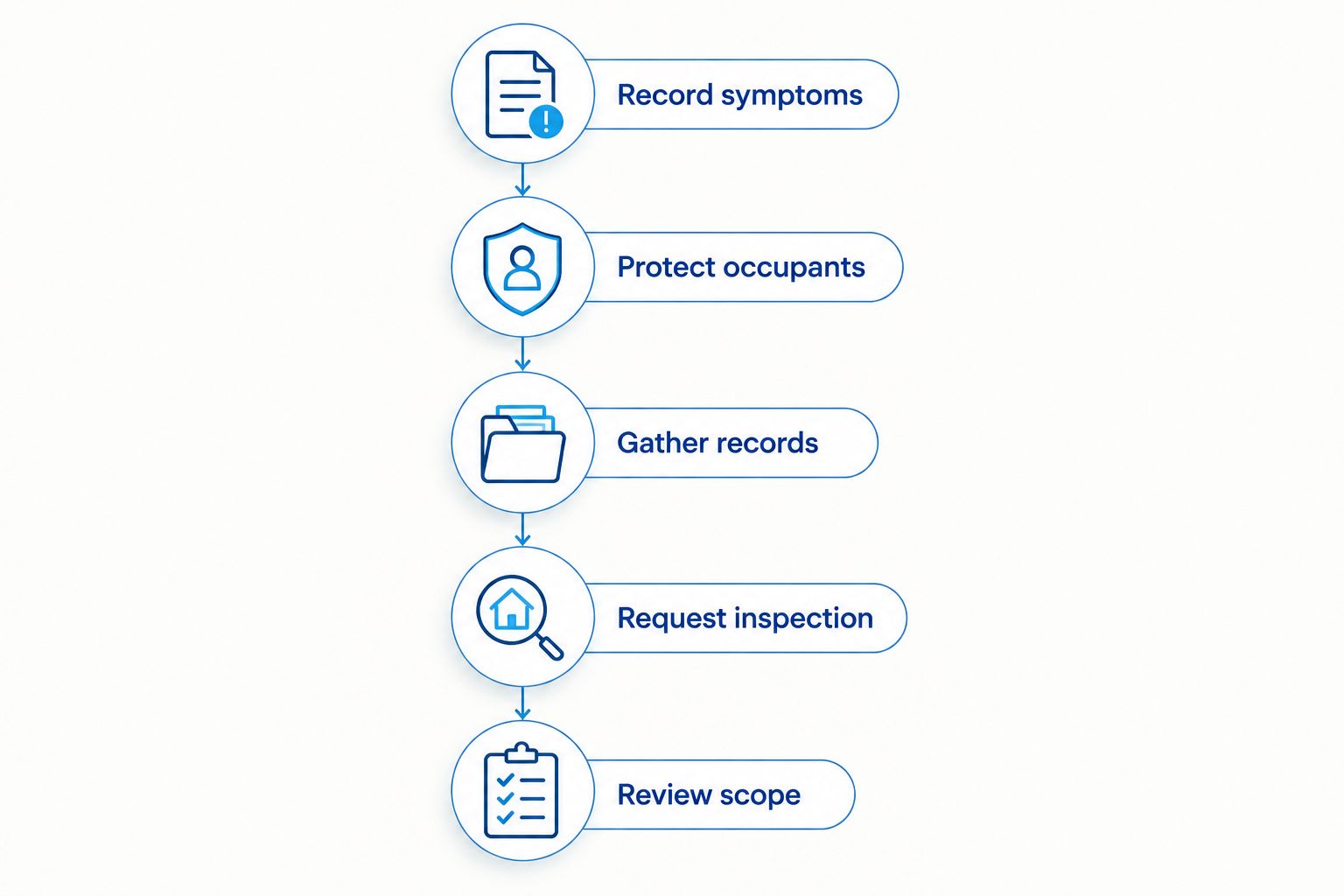 Five steps for documenting a roof problem and reviewing a contractor's proposed scope