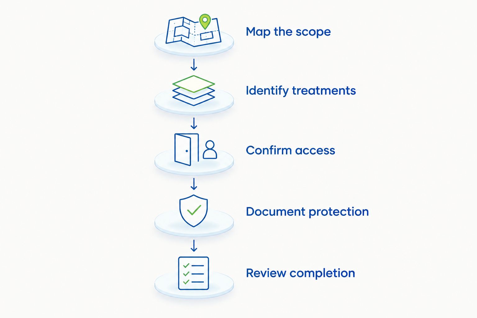 Estimate preparation steps from mapping the scope to reviewing completed cleaning