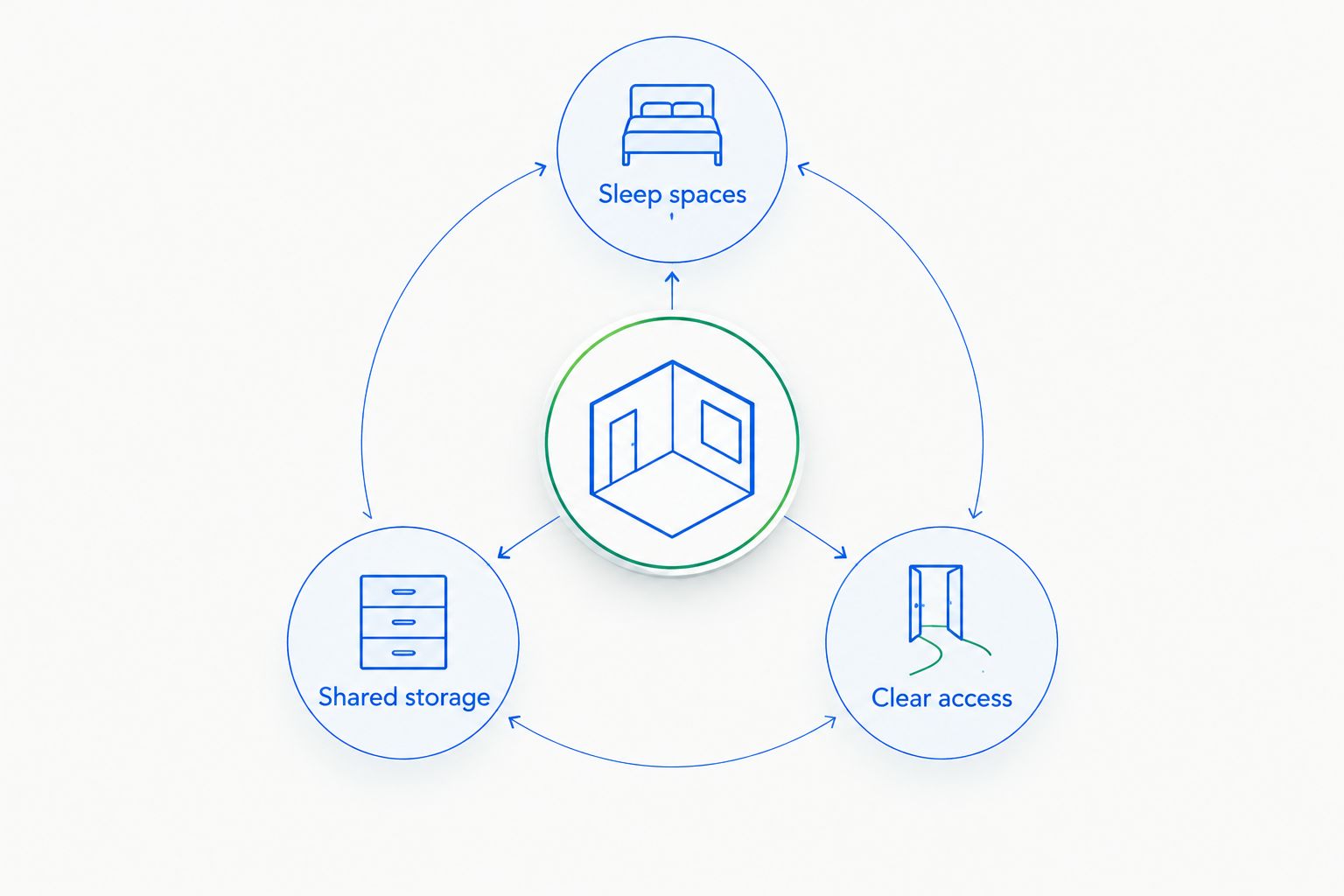 Room-planning diagram showing sleep spaces, shared storage and clear access