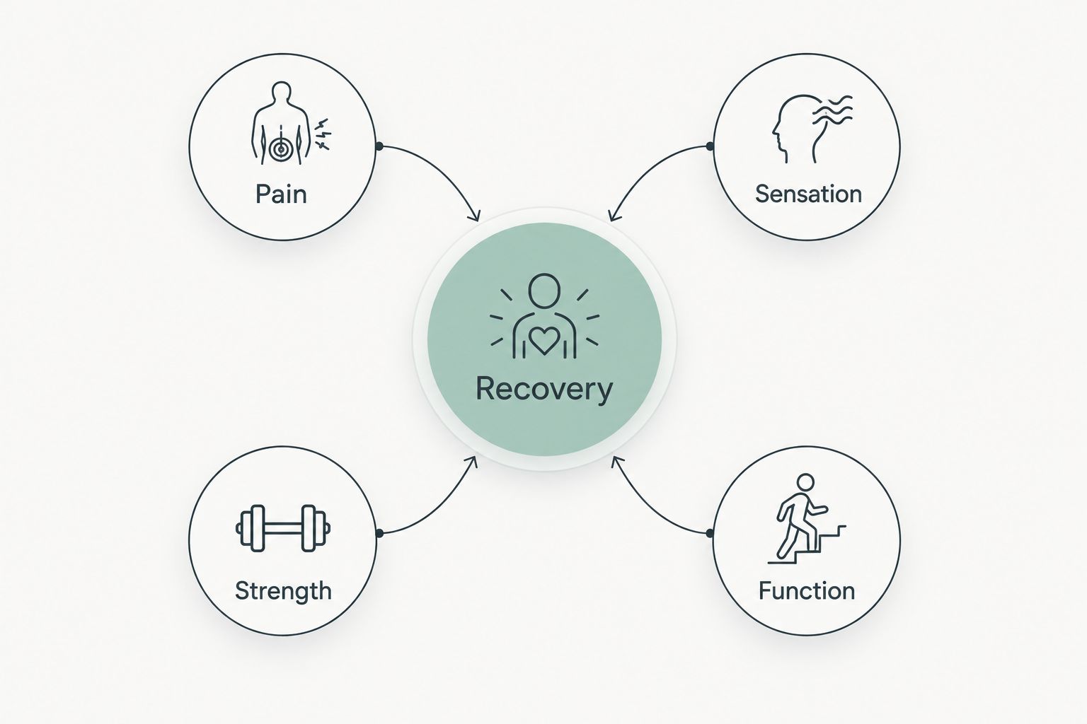 Recovery assessment diagram showing pain, sensation, strength, and function