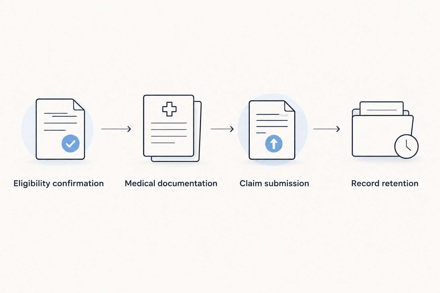 Four stages from eligibility confirmation through medical documentation, claim submission, and record retention.