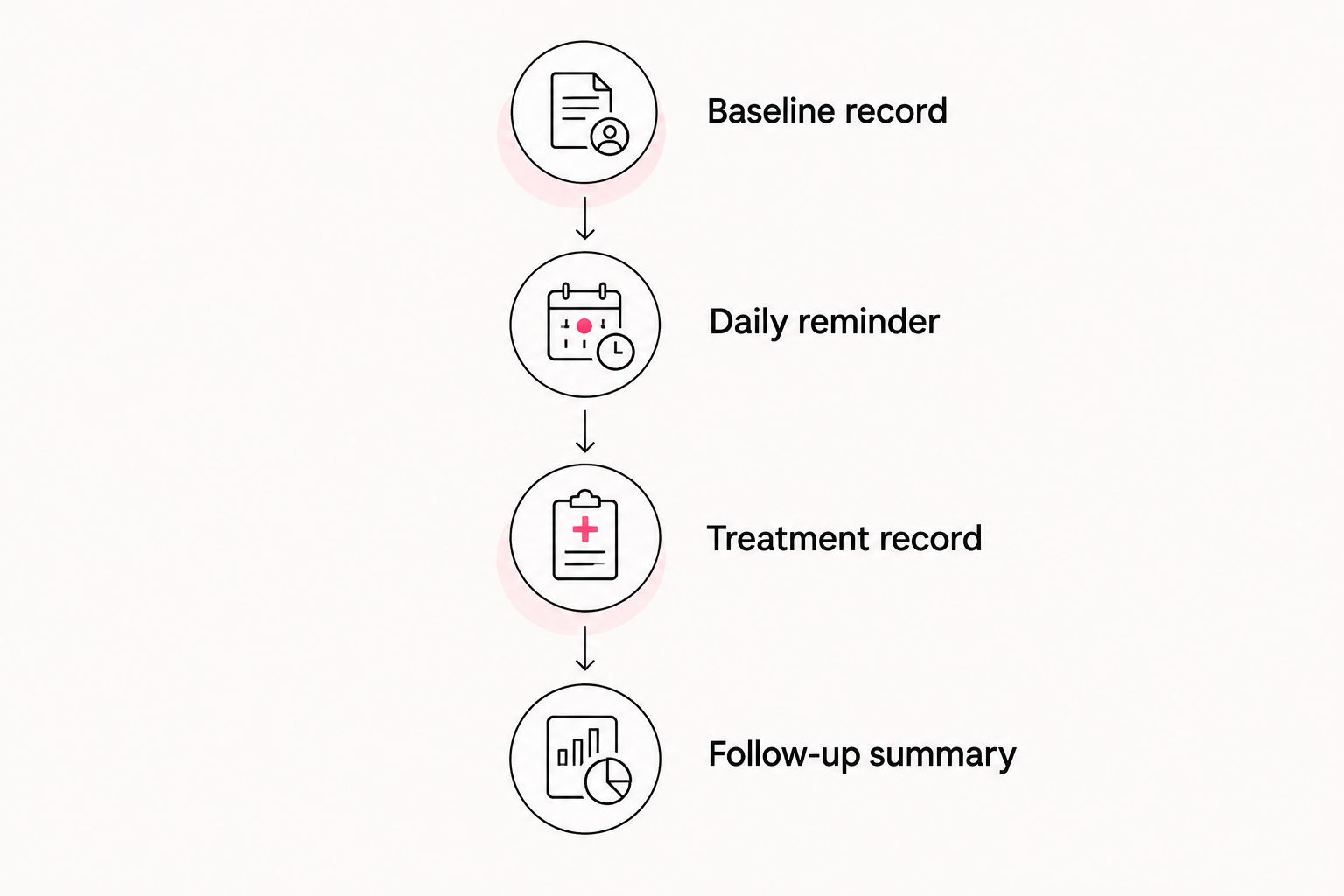 Four tracking stages from a baseline record through a follow-up summary