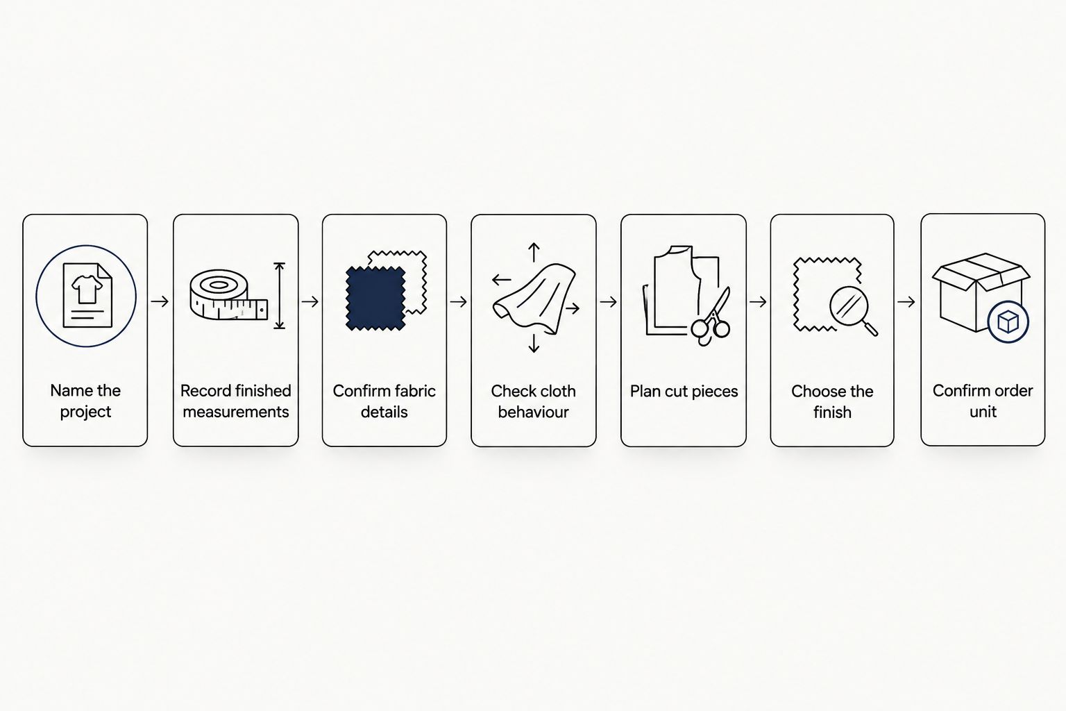 Seven checks for choosing fabric, from naming the project to confirming the order unit