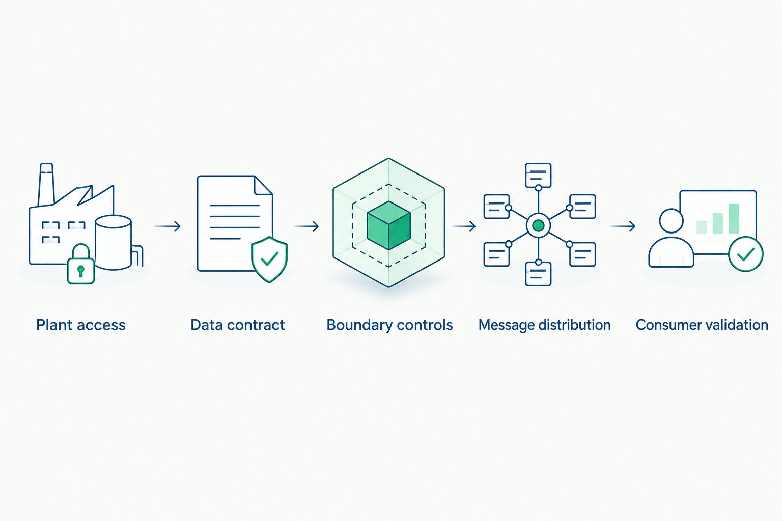 Architecture separating plant access, data contracts, boundary controls, distribution, and consumer validation.