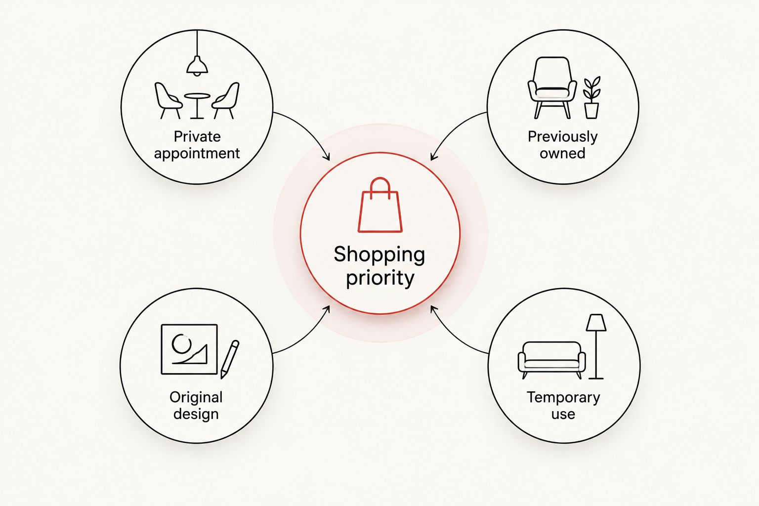 Four wedding-dress shopping priorities: privacy, previously owned gowns, original design and temporary use.