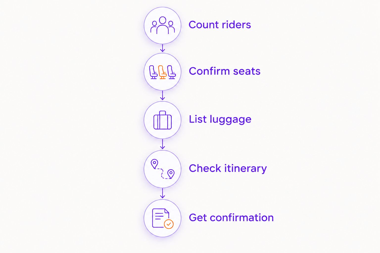 Five steps for matching a van to passengers, luggage and the itinerary