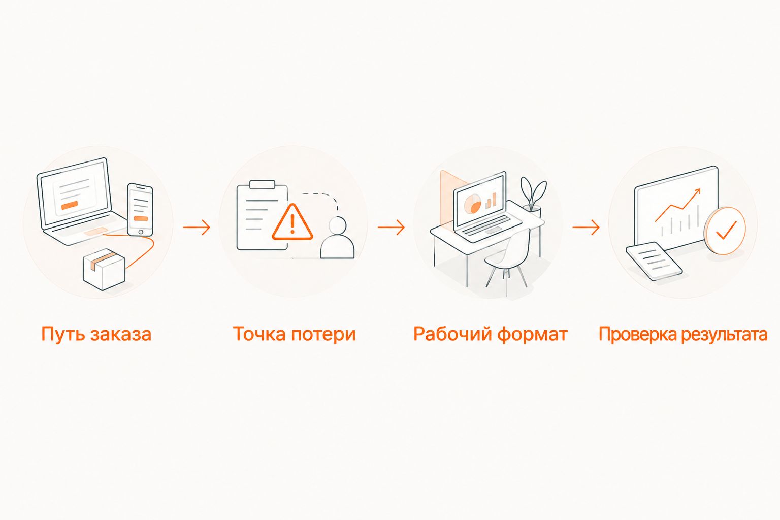 Выбор формата разработки: путь заказа, точка потери, рабочий формат и проверка результата