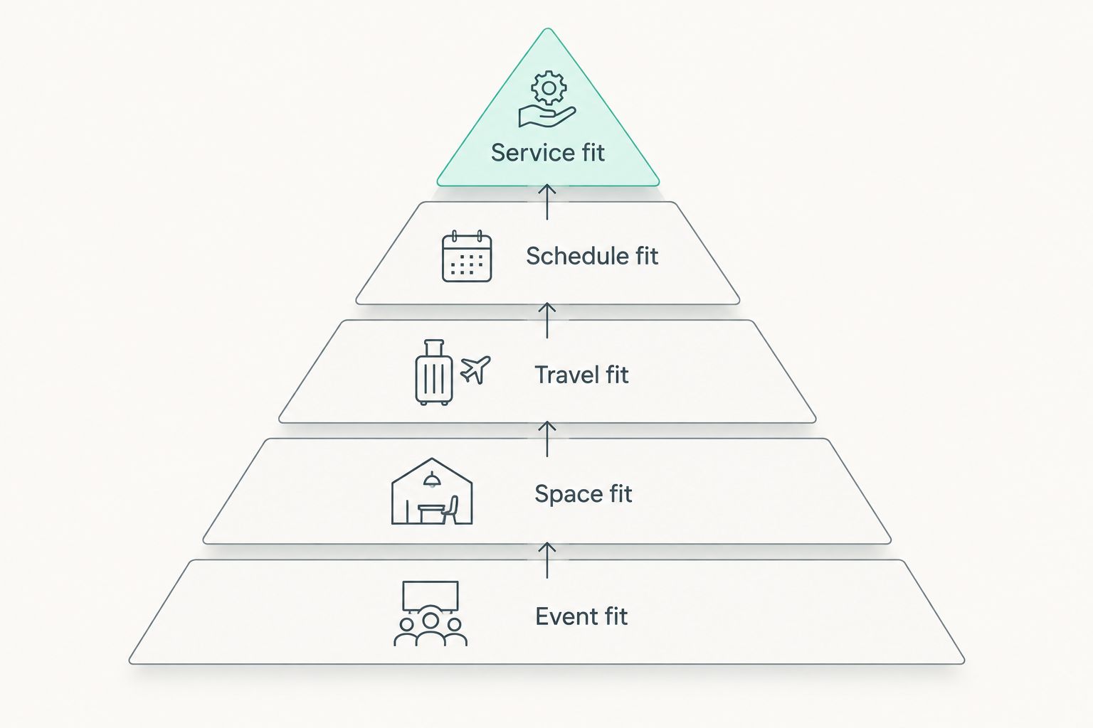 Pyramid showing five checks for choosing a Long Island event space