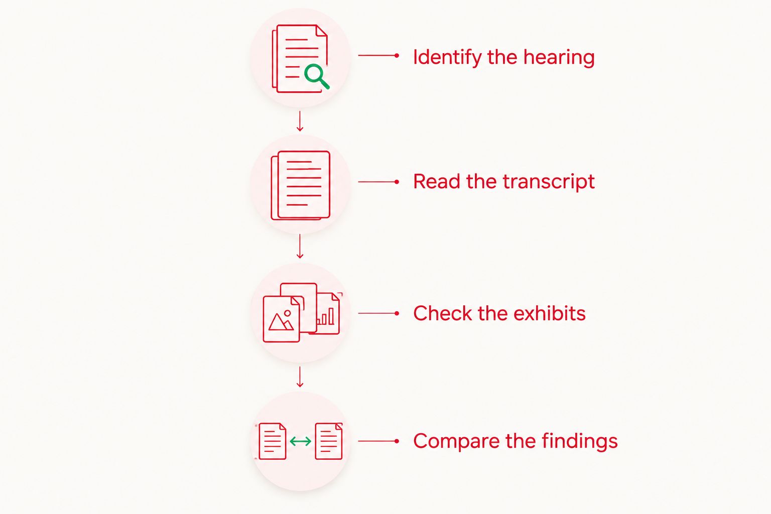 Four steps for checking congressional testimony against documents and later findings