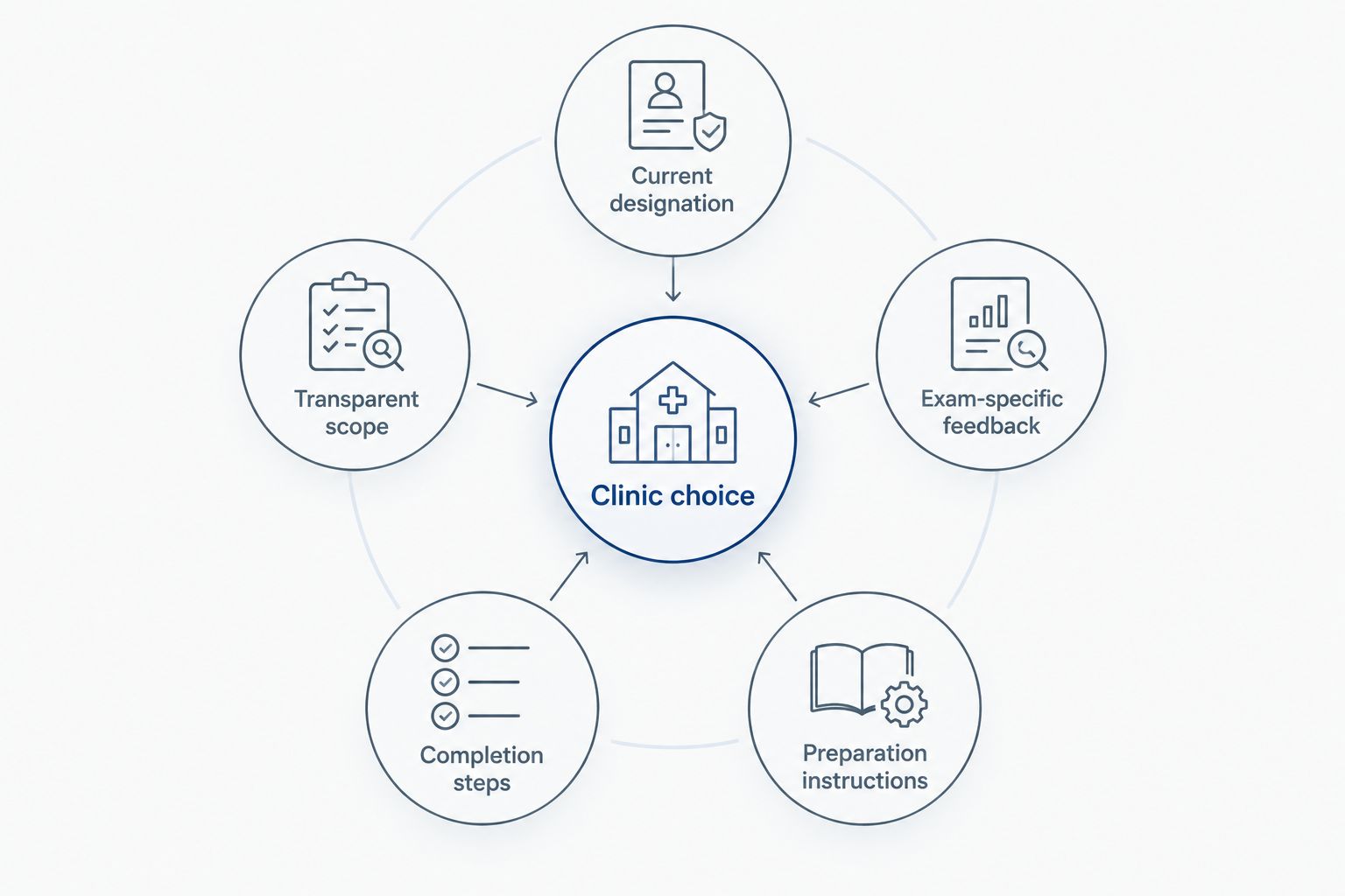 Clinic selection criteria covering designation, exam reviews, preparation, completion steps, and scope.