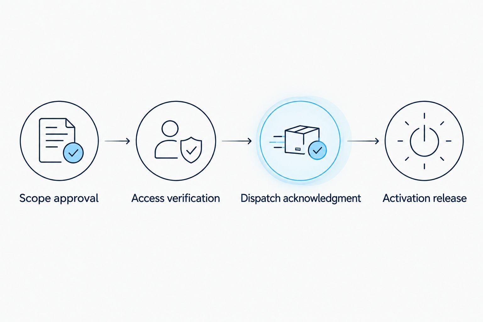 Four readiness gates from scope approval through authorized activation
