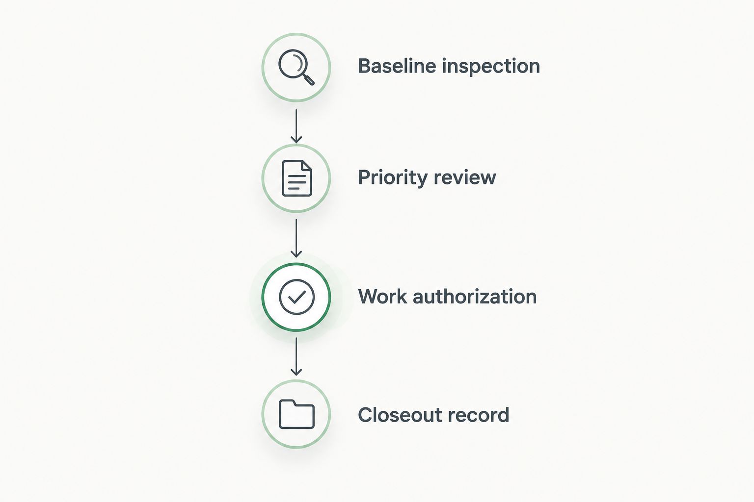 Four stages connecting roof inspection findings to approved work and completion records