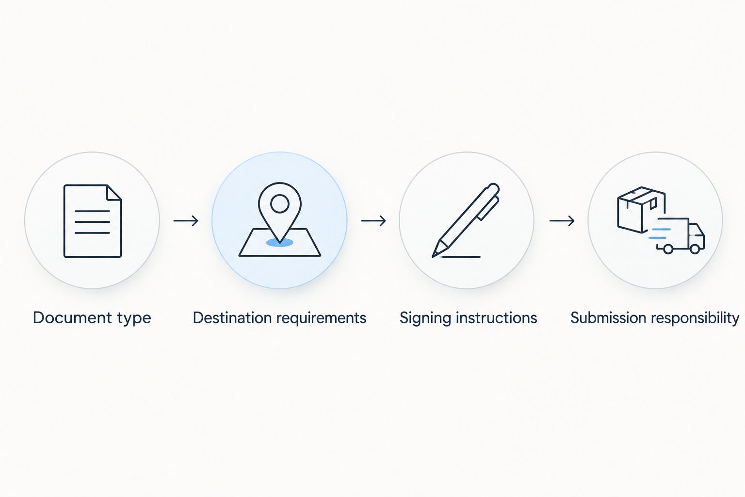 Four checks covering document type, destination, signing instructions, and submission responsibility