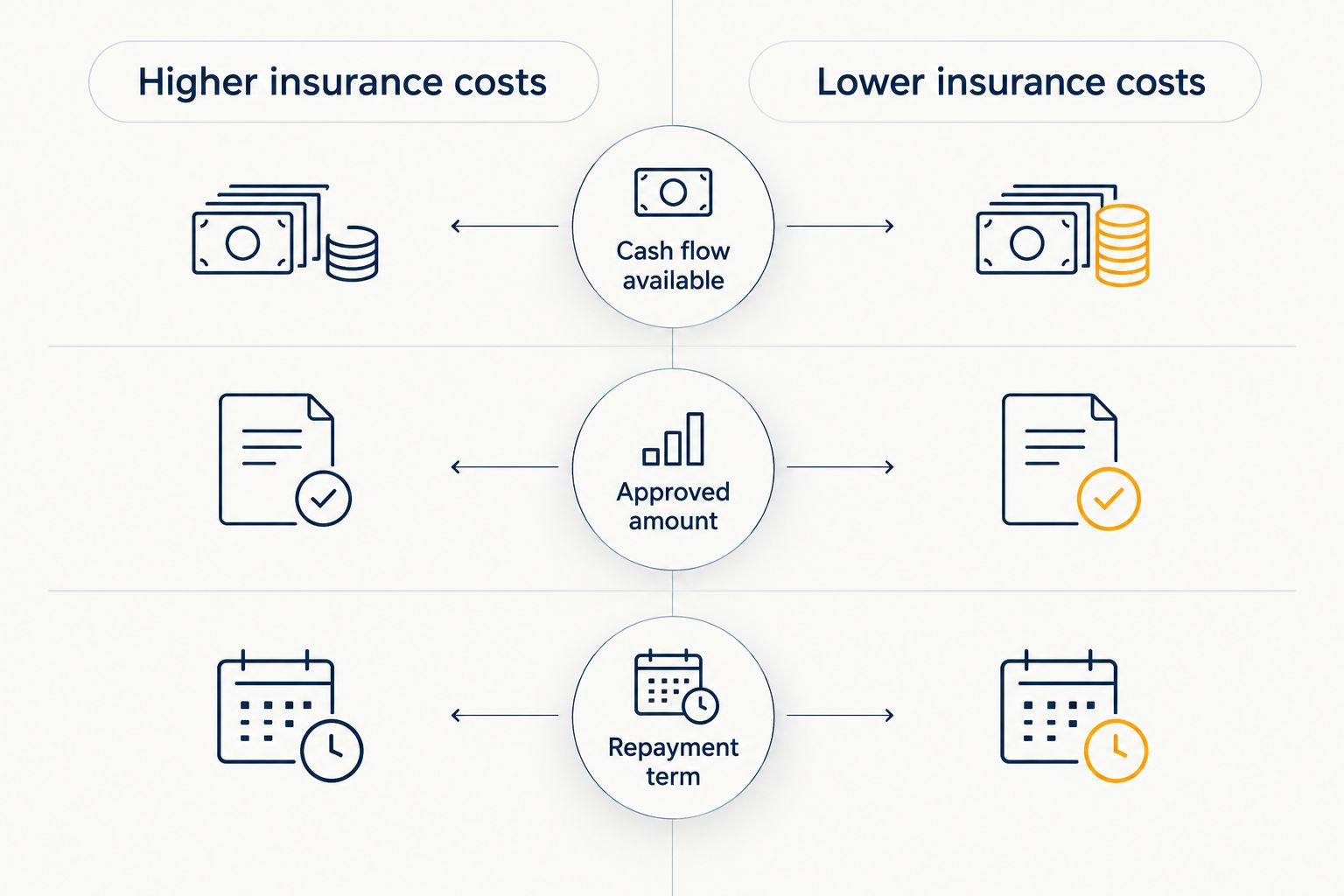 Two column diagram comparing higher and lower insurance costs against cash flow, approved amount and repayment term