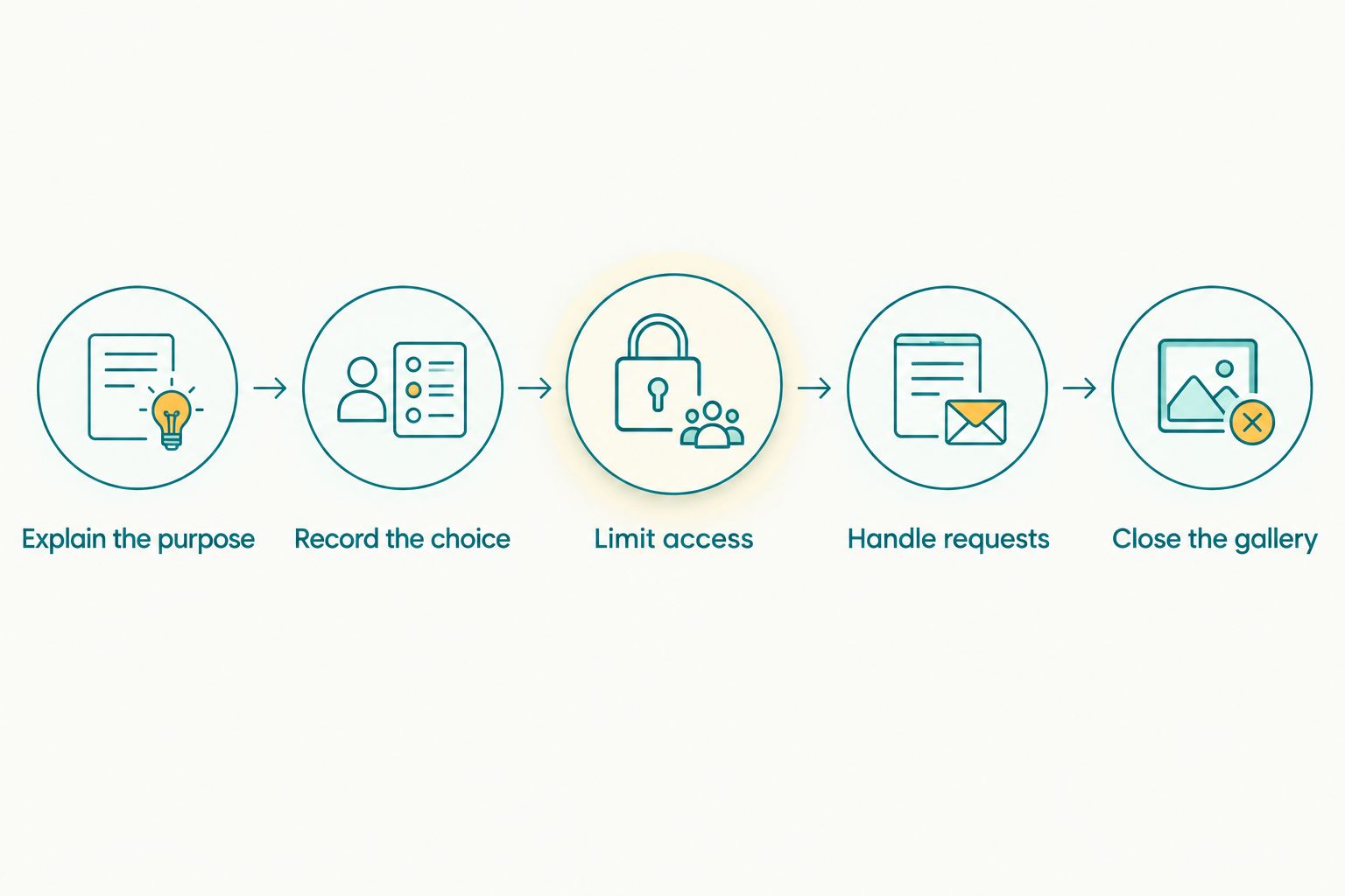 Face-search workflow from explaining the purpose through handling requests and closing the gallery