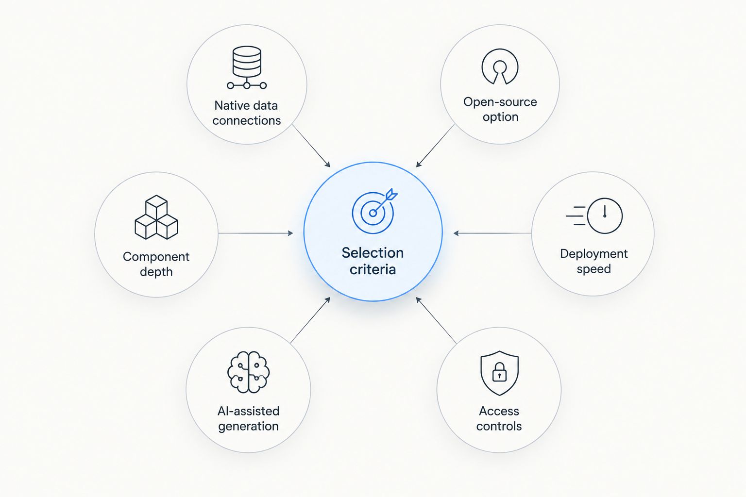 Diagram of six criteria used to evaluate internal tool builders