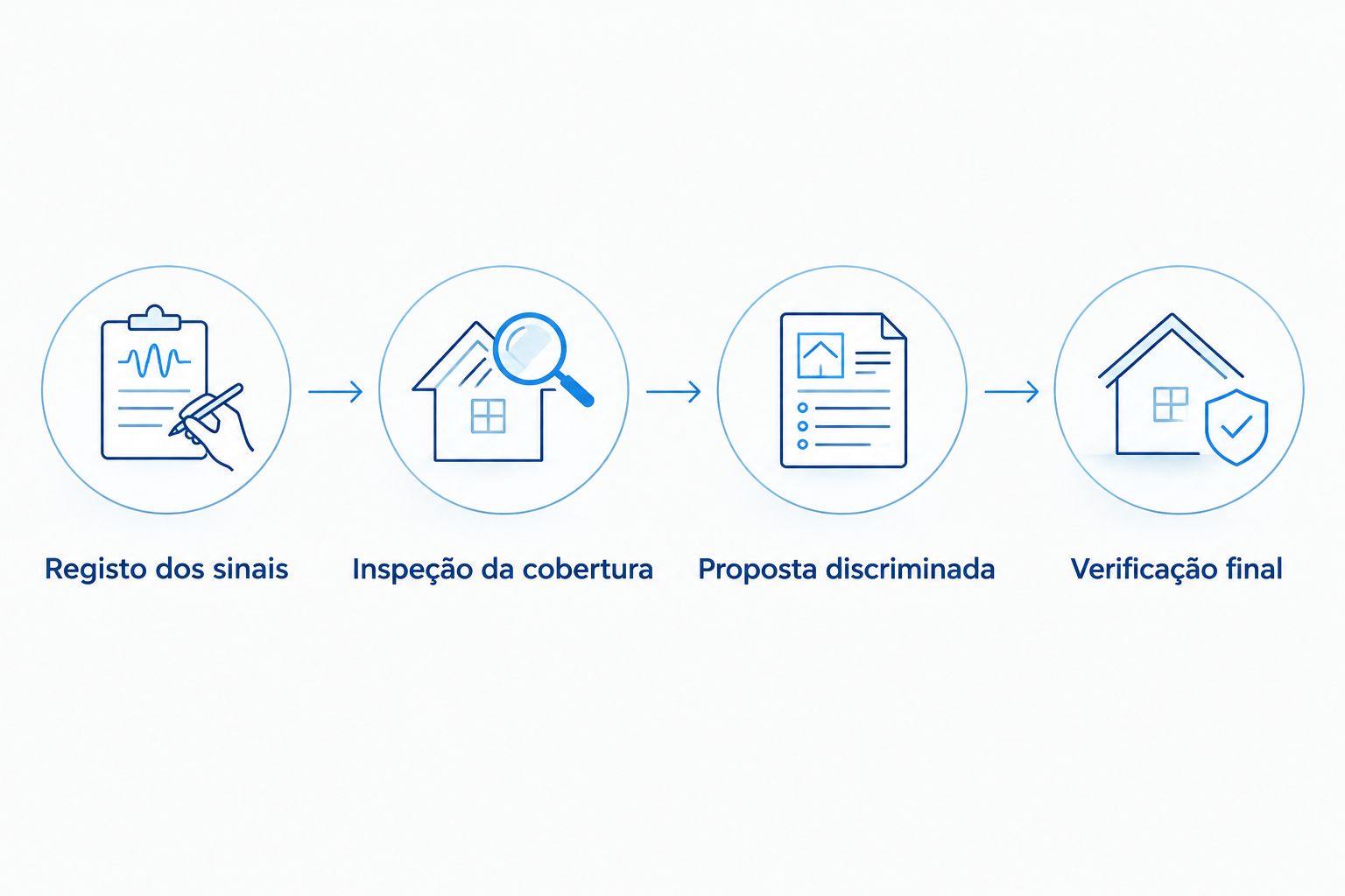 Etapas do pedido de orçamento, desde o registo dos sinais até à verificação final.