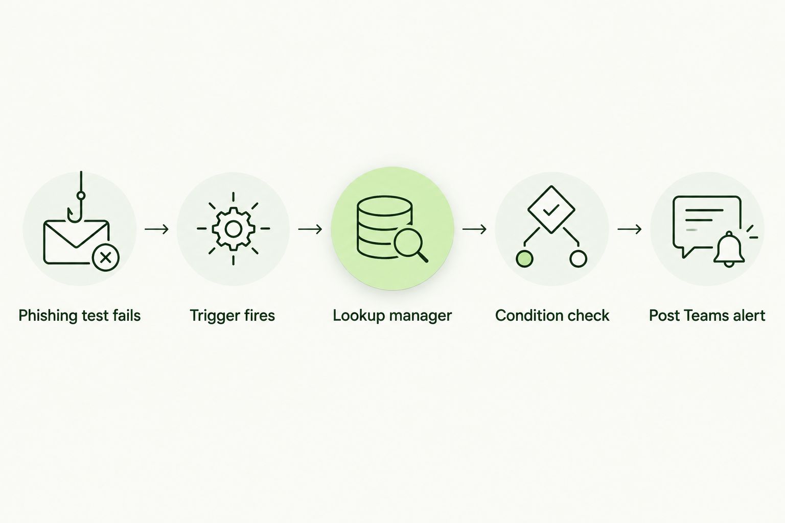 Five-step flow from phishing test failure to Teams alert posting