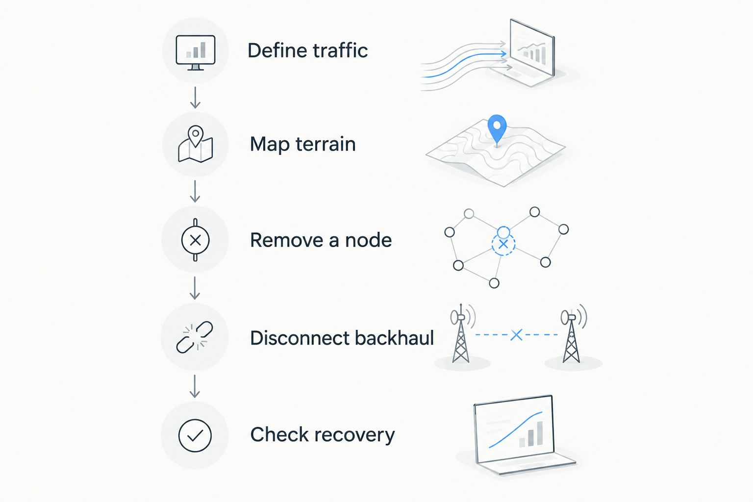 Field acceptance sequence covering traffic, terrain, node loss, backhaul loss, and recovery