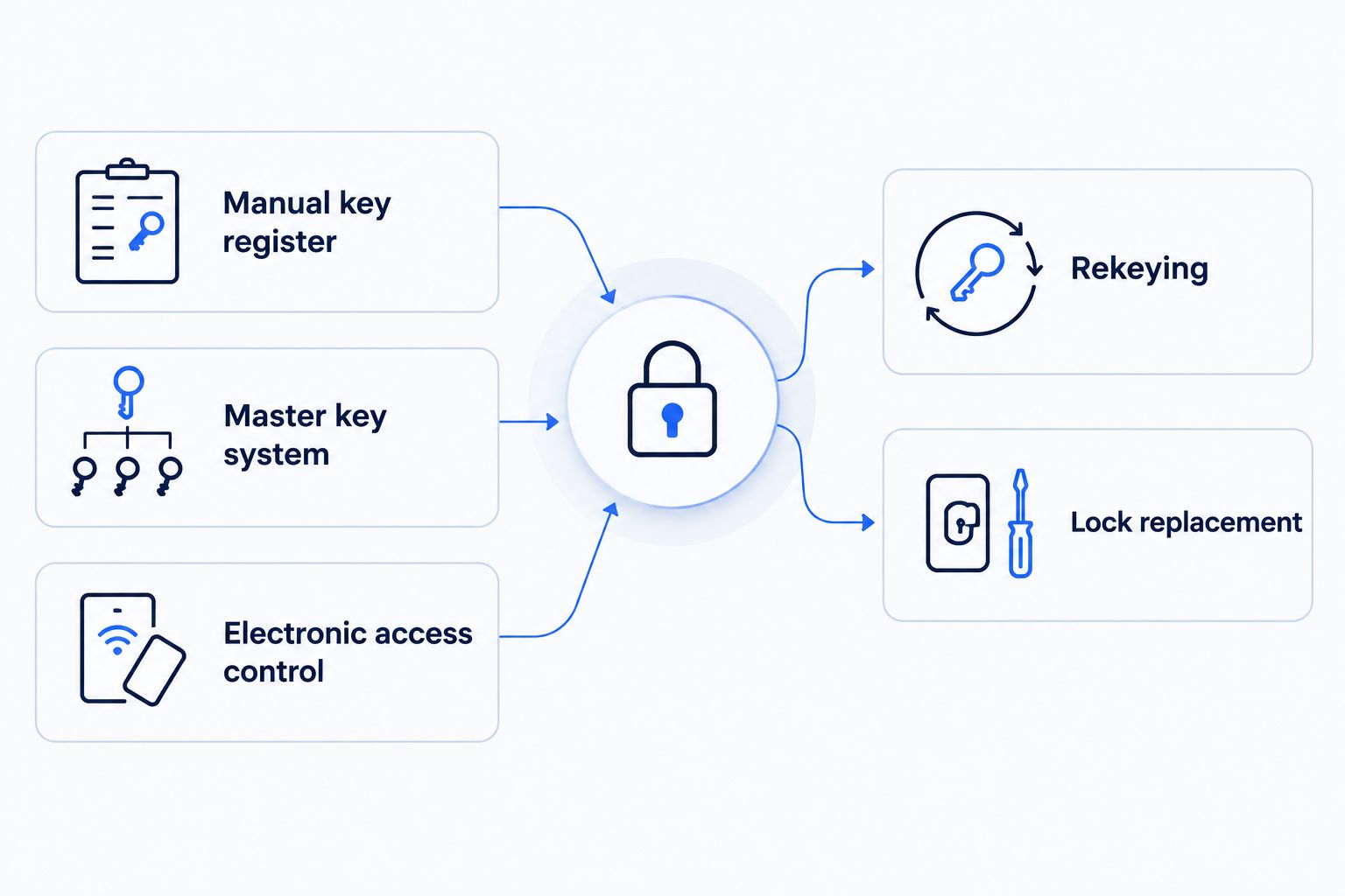 Comparison of key registers, master keys, electronic access, rekeying, and lock replacement