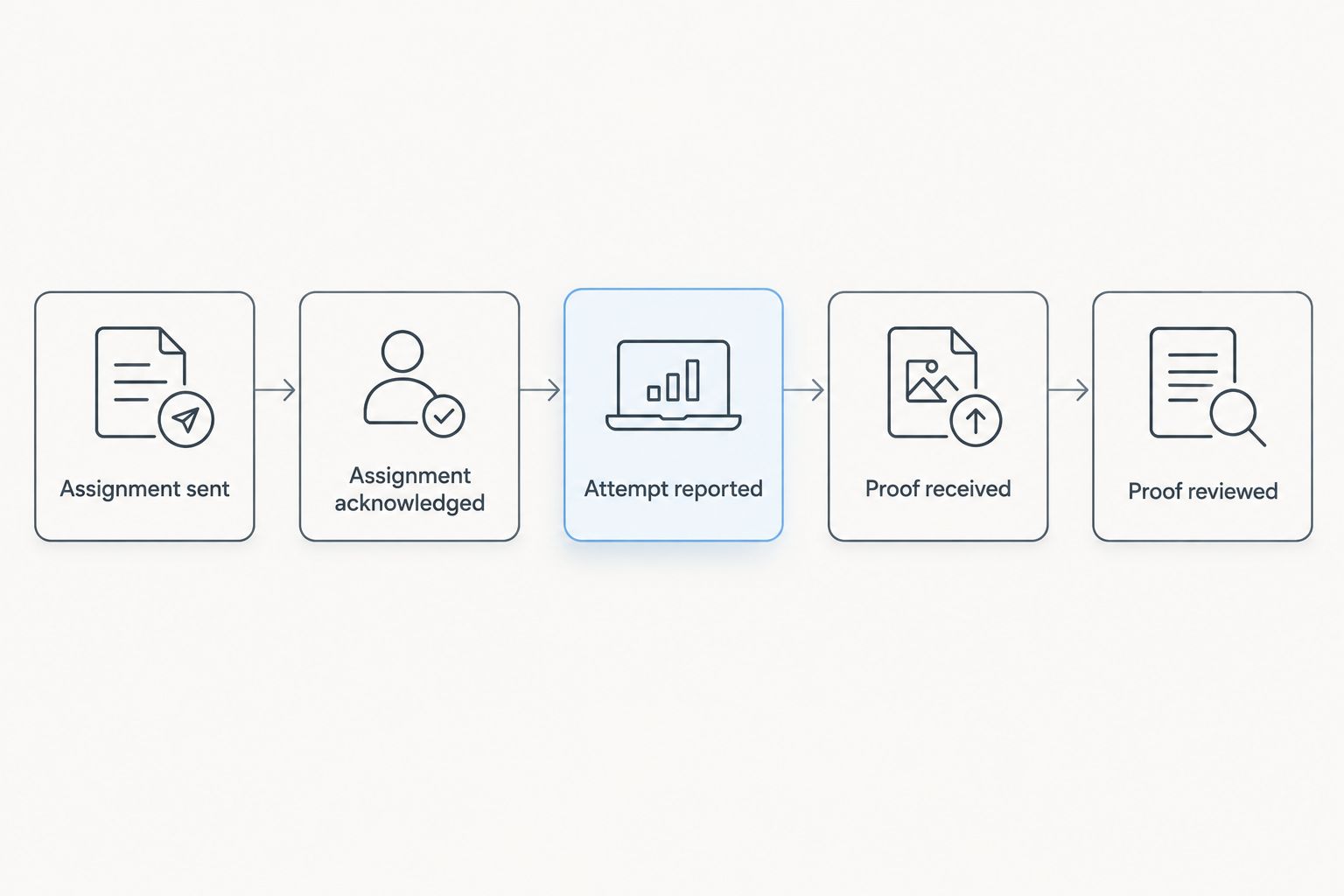 Assignment tracking stages from sending instructions to reviewing the returned proof